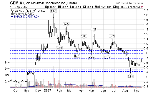 Pele Stock Chart, TSX-V: GEM, 1-Year Daily